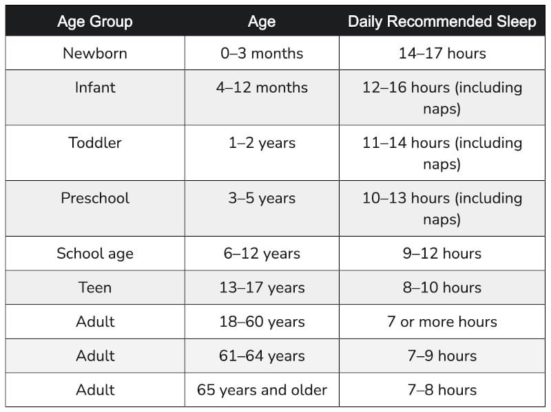 Sleep, The Best Skinny Fat Lifestyle - CDC Guidelines