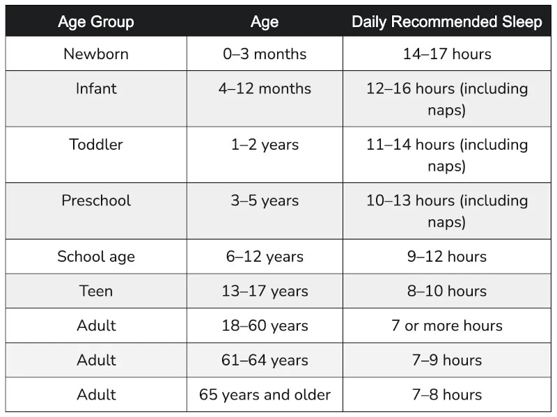Sleep, The Best Skinny Fat Lifestyle - CDC Guidelines