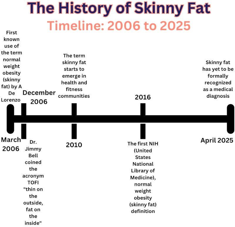 The Brief History of Skinny Fat - Body Dysmorphia, Skinny Fat, Anorexia & Other Eating Disorders