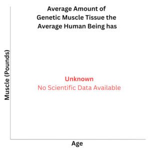 How Much Genetic Muscle Tissue Were You Born With or Without (Skinny Fat)?