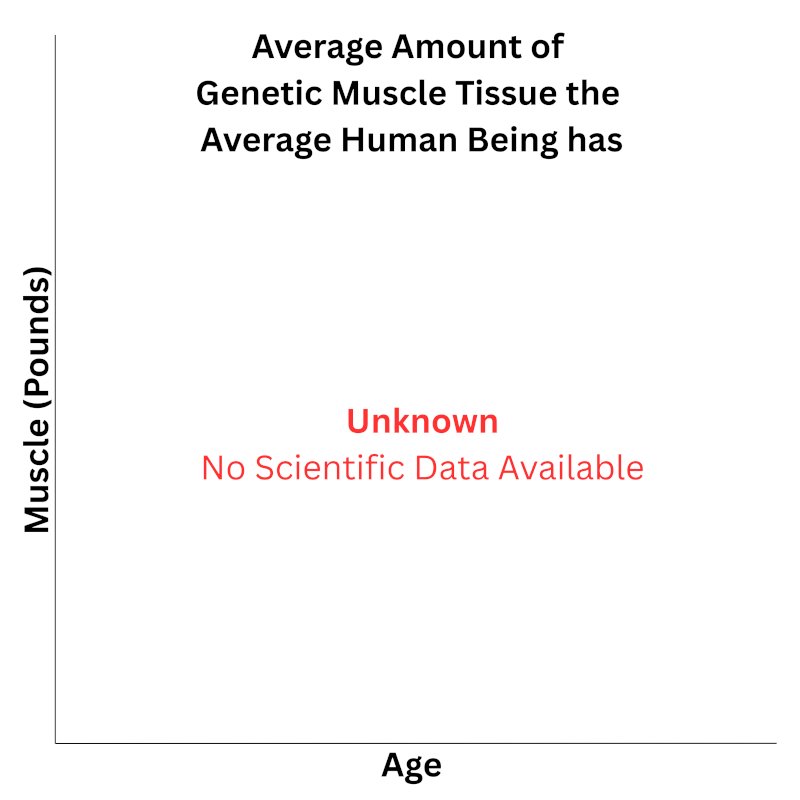 How Much Genetic Muscle Tissue Were You Born With or Without (Skinny Fat)? How Much Genetic Muscle Tissue Were You Born With or Without (Skinny Fat)?