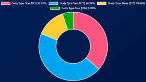 Skinny Fat Data