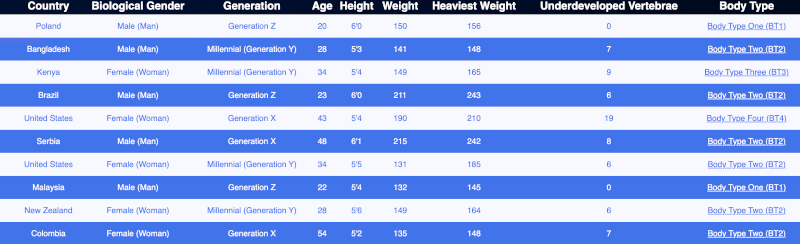 Peer Review of the 492-Participant Dataset to Evaluate the Proposed Baseline Phenotype – Standard Body Type One/BT1 (None to Minimal Skinny Fat)